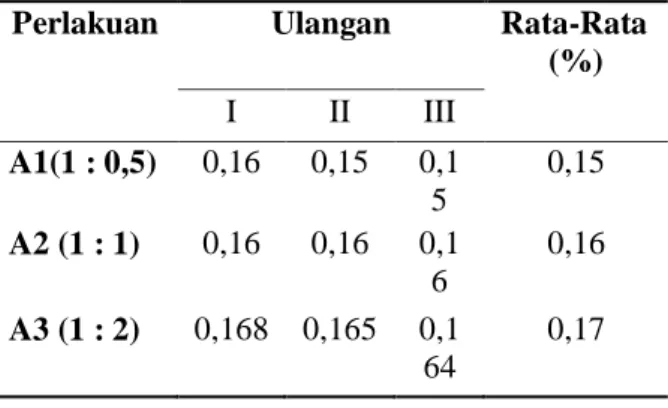 Gambar  3.  Histogram  Rata  –  Rata  Kadar  Asam Lemak Bebas Virgin Coconut Oil 