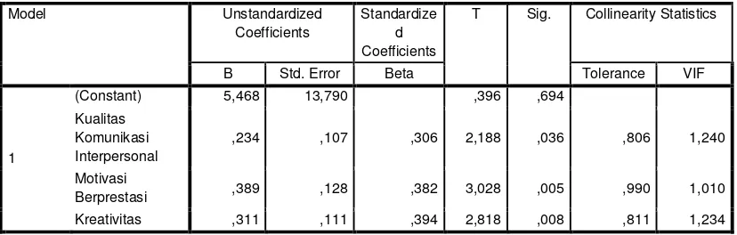 Tabel 3.10 Hasil Uji Multikolinieritas Variabel X1, X2 dan X3 terhadap Y 