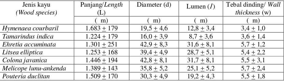 Table 2. The average fiber dimension of 7 wood species 