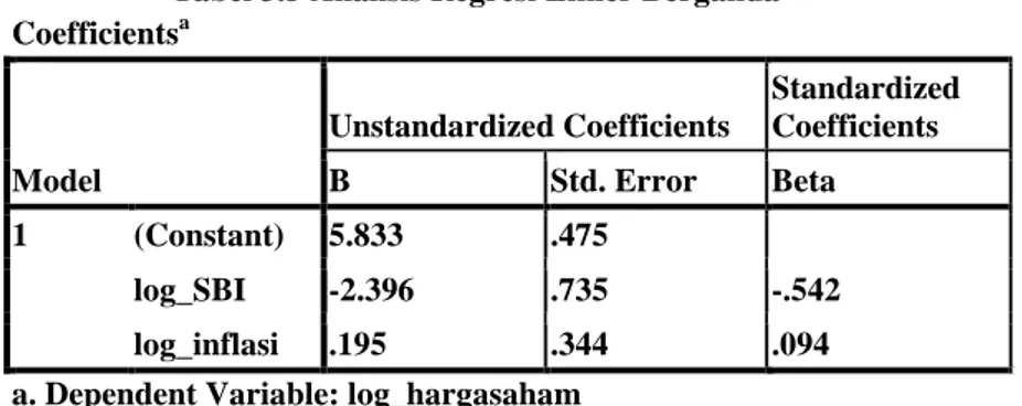 Tabel 3.5 Analisis Regresi Linier Berganda  Coefficients a Model  Unstandardized Coefficients  Standardized Coefficients B Std