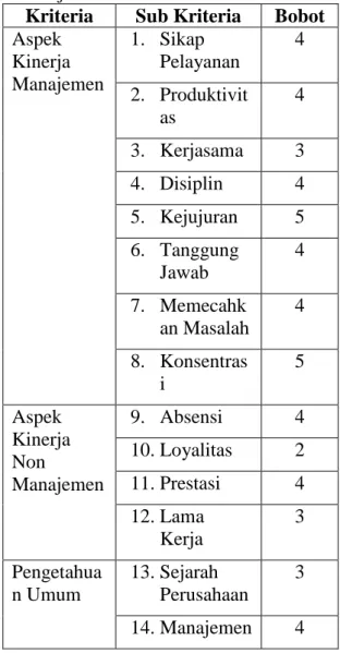 Tabel  1  :  Profil  Jabatan  KSP.  Bhina  Raharja 
