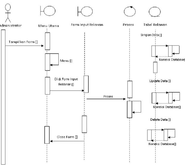 Gambar III.12.  Sequence Diagram Form Rekanan   