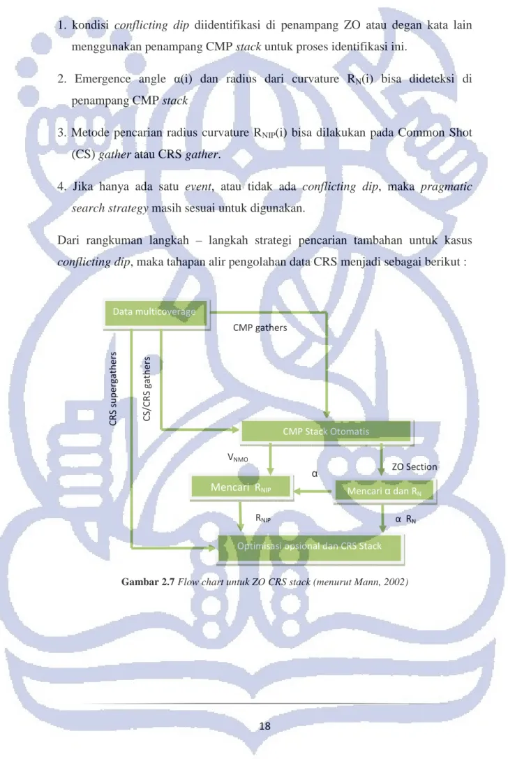 Gambar 2.7 Flow chart untuk ZO CRS stack (menurut Mann, 2002) 