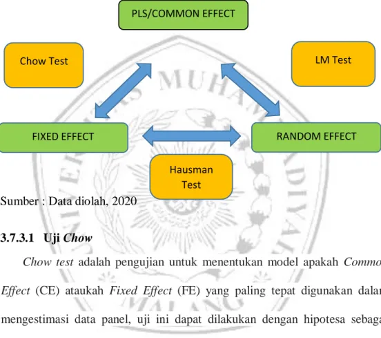 Diagram 3.1 Pemilihan Model Analisis Regresi Berganda Data Panel 