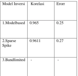 Tabel 3.1 Korelasi dari hasil metode Inversi .
