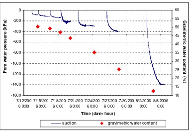 Figure 4.  Measurement of suction using WF-DU tensiometer 