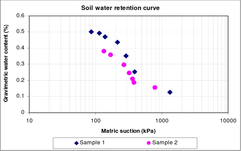 Figure 7. Soil water retention curve for sample 1 and sample 2  