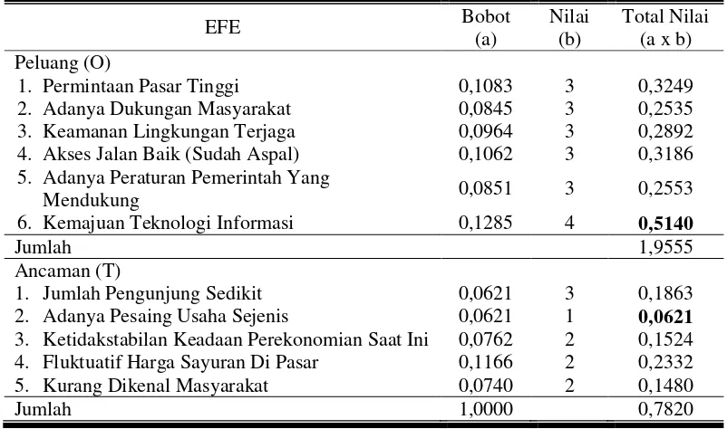 Tabel 5.  Matrik External Factor Evaluation (EFE) Pengembangan Usaha Agrowisata di Kebun Benih Hortikultura Tohudan, Colomadu, Karanganyar