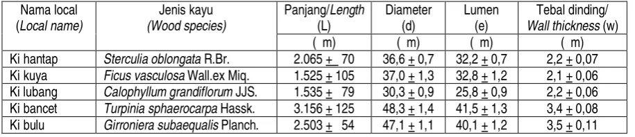 Tabel 2. Rata-rata dimensi serat 5 jenis kayu Table 2. The average fiber dimension of 5 wood species 