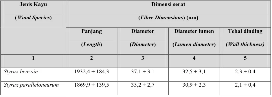 Table 2. Fibre dimensions of Styrax benzoin and Styrax paralleloneurum  