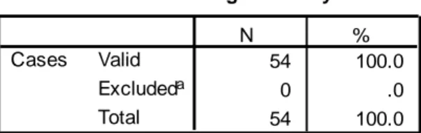 Gambar 3. Hasil Uji Reliabilitas Alpha Cronbach  Reliabi lity Statisti cs