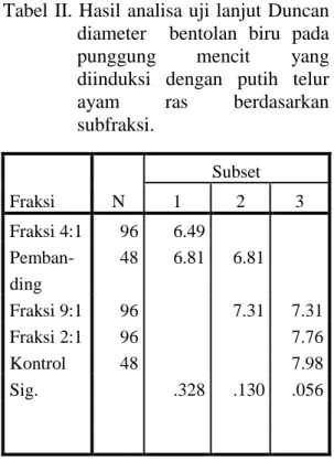 Tabel II. Hasil analisa uji lanjut Duncan  diameter    bentolan  biru  pada  punggung  mencit  yang  diinduksi  dengan  putih  telur  ayam  ras  berdasarkan  subfraksi