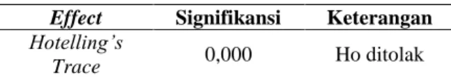 Tabel 10. Hasil Analisis Manova 