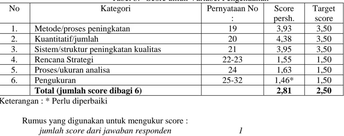 Tabel 3.   Score untuk Variabel Pengendalian 