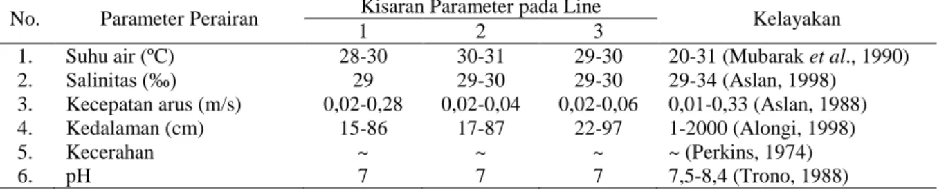 Tabel 8. Hasil Pengukuran Parameter Perairan pada Line 1, 2, dan 3  No.  Parameter Perairan  Kisaran Parameter pada Line 