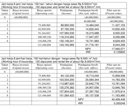 Tabel 3. Analisis NPV dan IRR dari prototipe alat  modifikasi Expo-2000  Table 3. Analysis of NPV and IRR of modified Expo-2000 