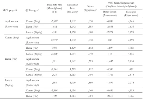 Tabel 3. Uji beda nyata terkecil volume kayu yang dimanfaatkan dengan topografiTable 3