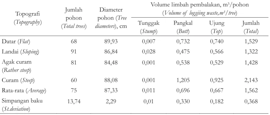 Tabel 8. Jenis dan volume limbah berdasarkan topografi lapanganTable 8. Type and volume of logging waste based on topography