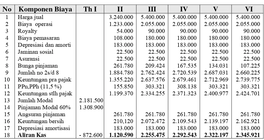 Tabel 6.   Struktur Pendanaan untuk  investasi = Rp 2.181500.000,-