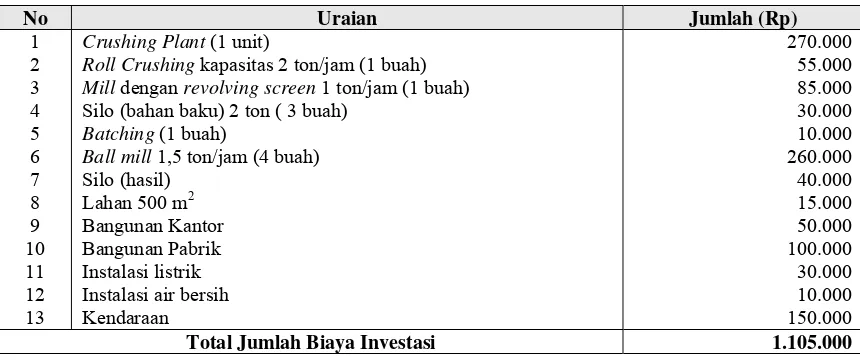 Tabel 1. Biaya Pra Investasi