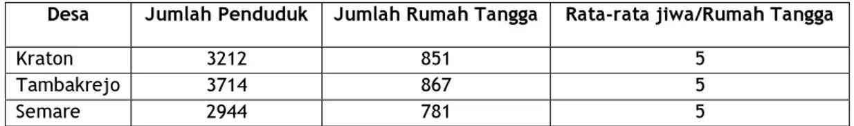 Tabel 1. Jumlah penduduk, Rumah tangga, rata-rata jiwa/ rumah tangga tahun 2008 (Ha) Desa Jumlah  Penduduk  Jumlah Rumah Tangga  Rata-rata jiwa/Rumah Tangga 