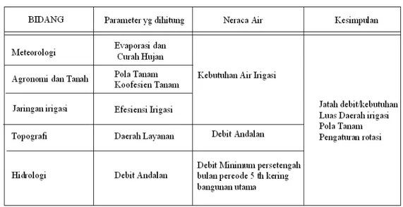 Tabel 2.2 Perhitungan Neraca Air 