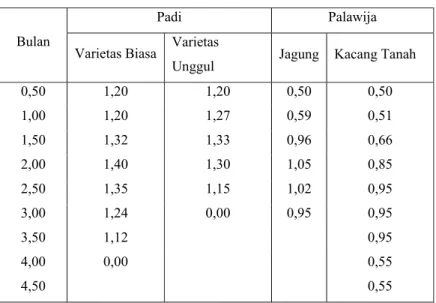 Tabel 2.3 Koefisien Tanaman Untuk Padi dan Palawija  Menurut  Nedeco/Proside 