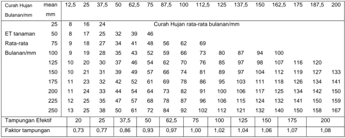Tabel 2.5 Koefisien Curah Hujan Rata-rata Bulanan dengan ET Tanaman Palawija Rta-rata  Bulanan dan Curah Hujan Mean Bulanan 