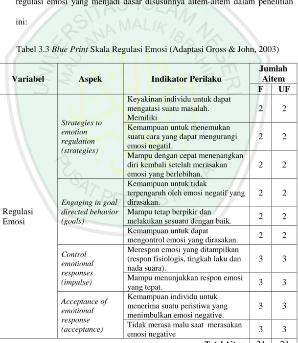 Tabel  berikut  memaparkan  uraian  indikator  perilaku  dari  aspek-aspek  regulasi  emosi  yang  menjadi  dasar  disusunnya  aitem-aitem  dalam  penelitian  ini: