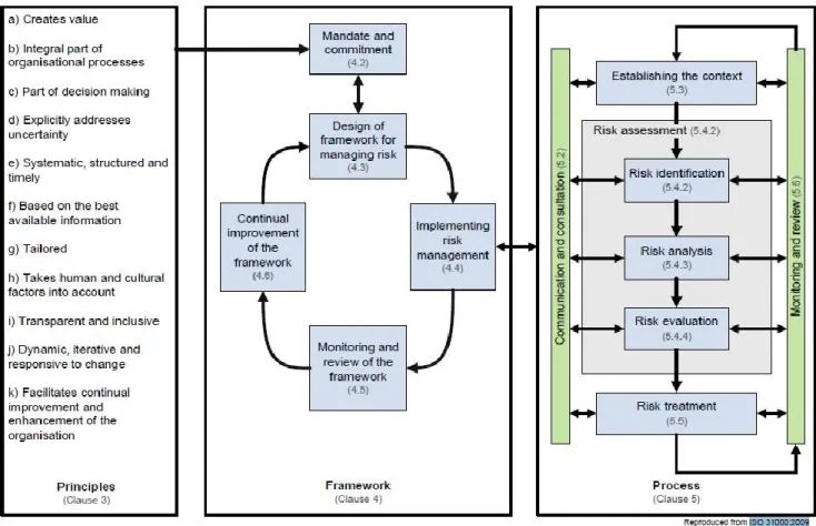 Diagram Manajemen Risiko ISO 31000:2009 