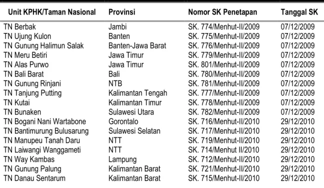 Tabel 9. Daftar Kesatuan Pengelolaan Hutan Konservasi (KPHK) yang sudah Beroperasi Tahun 2016  No  Unit KPHK/Taman Nasional  Provinsi  Nomor SK Penetapan  Tanggal SK 