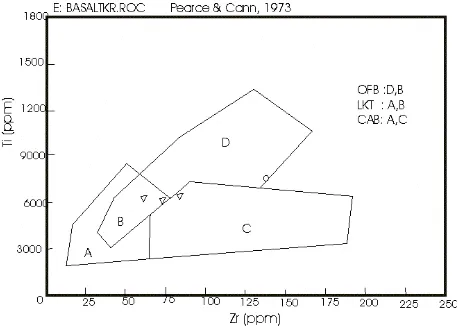 Gambar 8.  Diagram Ti/100, Zr dan Y*3 dari Pearce & Cann, 1973. Batuan termasuk pada       zone OFB (oceanic flood basalt); o: hasil analisa; ∇:data pembanding