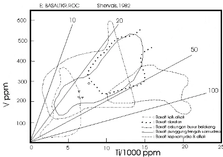 Gambar 10.  Diagram Ti/1000 vs V dari Shervais (1972), batuan termasuk punggungan tengah 
