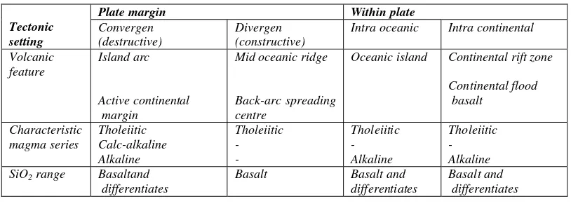 Tabel 1. Karakteristik seri magma dengan posisi tektoniknya (Wilson, 1991). 