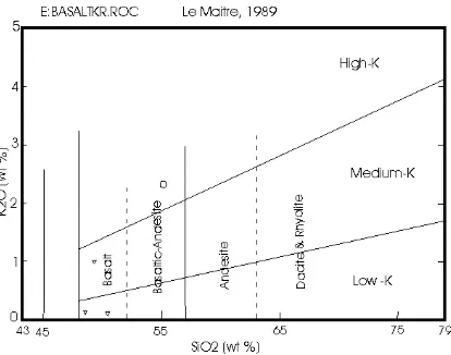Gambar 3.  Diagram K2                      o : hasil analisa; O vs SiO2 dari Le Maitre (1989) termasuk basalt dan basaltic-andesite; ∇:data pembanding