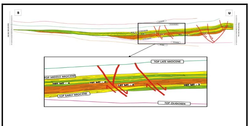 Gambar 6.  Pola refleksi seismik humocky pada LST MT – 4, downlap ke selatan pada HST MT                       – 3 dan subparalel pada TST MT – 3