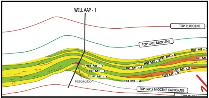 Gambar 10.  Daerah prospek pemerangkapan hidrokarbon berupa perangkap stratigrafi pada                         lintasan seismik P – 82 – 26 