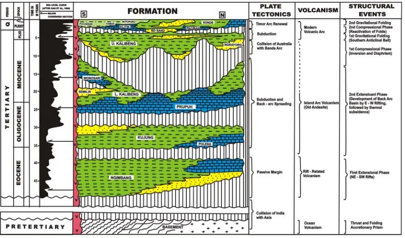 Gambar 2. Kolom stratigrafi Cekungan Jawa Timur Utara (Kusumastuti et al., 1999).                                             