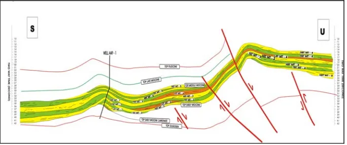 Gambar 4. Interpretasi seismik lintasan Sy – 52 – 01. 