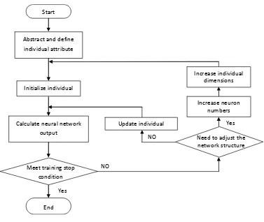 Figure 6. ABC-BPNN training process 