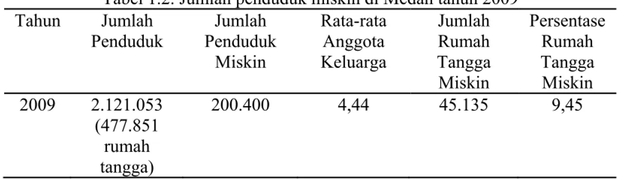 Tabel 1.2. Jumlah penduduk miskin di Medan tahun 2009  Tahun Jumlah  Penduduk  Jumlah  Penduduk  Miskin  Rata-rata Anggota Keluarga  Jumlah Rumah  Tangga  Miskin  Persentase Rumah Tangga Miskin  2009 2.121.053  (477.851  rumah  tangga)  200.400 4,44 45.135 9,45 