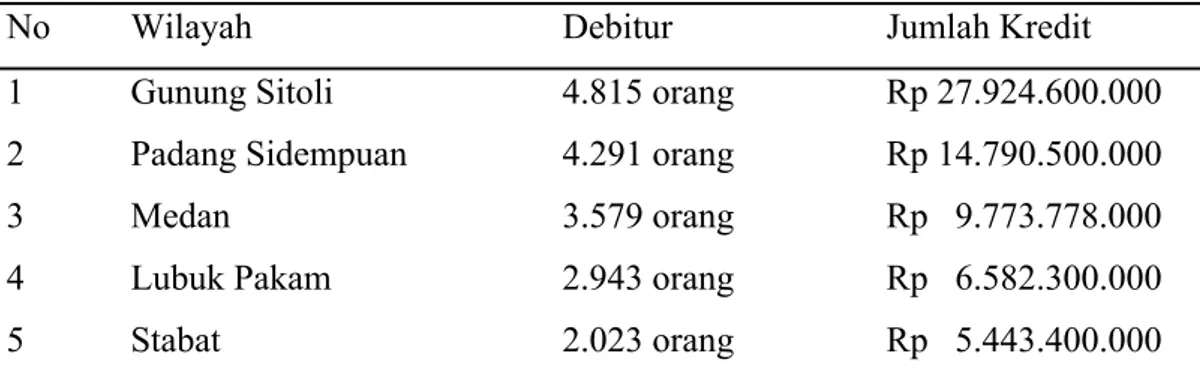 Tabel 1.1. Lima besar daerah penyalur KPUM Sumut Sejahtera  per 31    Desember 2010 
