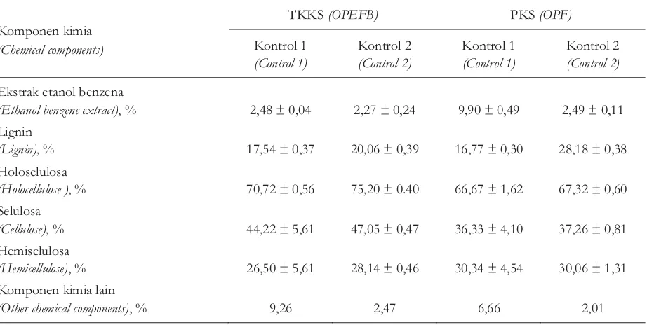 Tabel 1. Komposisi kimia serat TKKS dan PKSTable 1. Chemical compositions of OPEFB and OPF