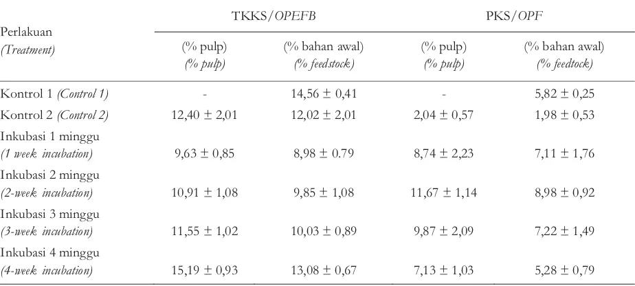 Table 2. Reducing sugar yield obtained from the sachharification of OPEFB and OPF fibers