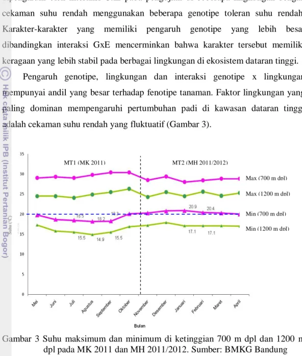 Gambar  3  Suhu  maksimum  dan  minimum  di  ketinggian  700  m  dpl  dan  1200  m  dpl pada MK 2011 dan MH 2011/2012