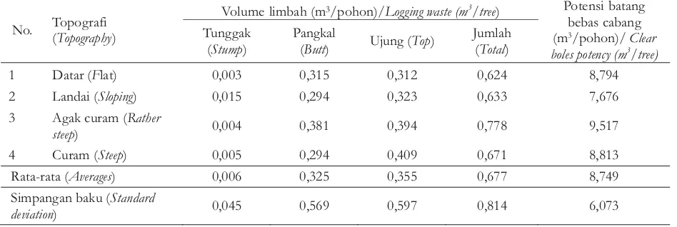 Tabel 1. Rata-rata volume limbah pembalakan berdasarkan topografiTable 1. The averages of logging waste volume based on topography