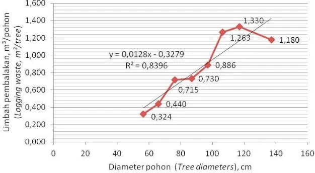 Tabel 3. Volume limbah pembalakan berdasarkan diameter pohonTable 3. Volume of logging waste based on tree diameters