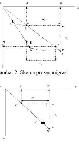Gambar 2. Skema proses migrasi  