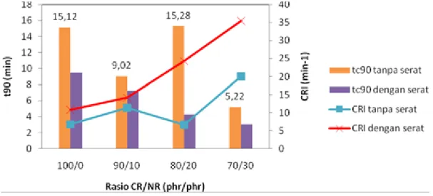 Gambar  1  menunjukkan  grafik  rasio  CR/NR  versus  t 90.  Optimum  waktu  vulkanisasi  (t 90 )  komposit  CR/NR  dengan  penambahan  serat  gebang  lebih  rendah  bila  dibandingkan  dengan  komposit  CR/NR  tanpa  serat  gebang