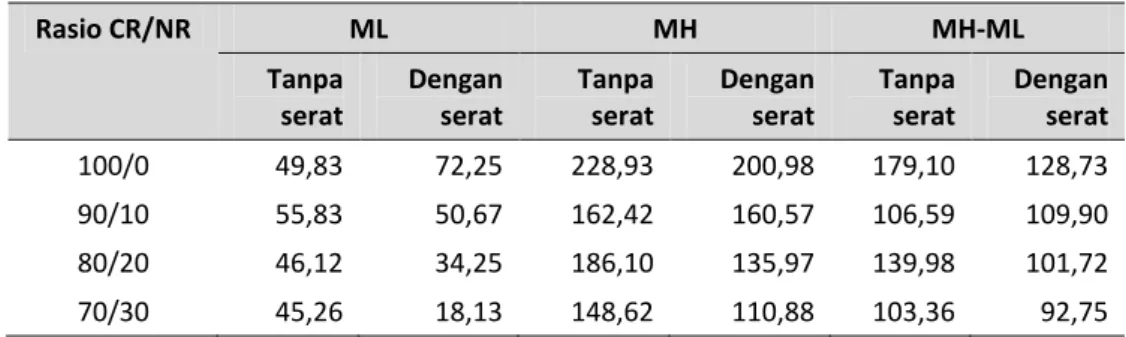 Tabel 2. Nilai torsi komposit CR/NR 